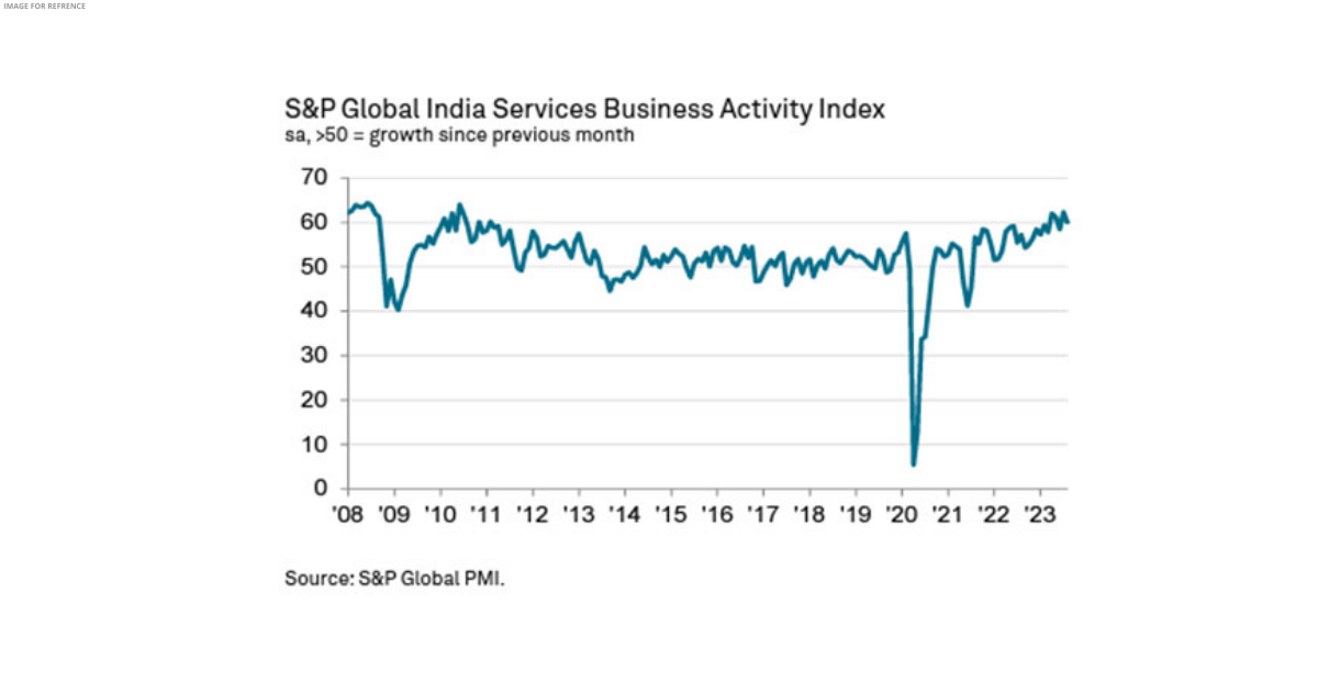 India services PMI falls marginally but overall remains robust